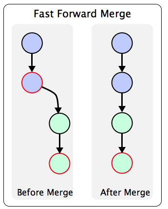git merge, rebase